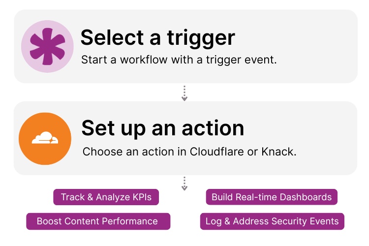 Knack and Cloudflare Integration